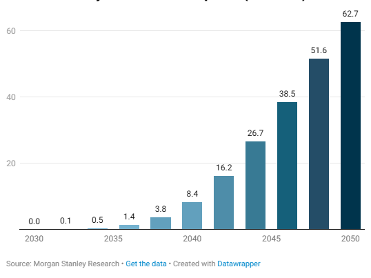 Estimated cumulative number of workers substituted by humanoid adoption (millions)
