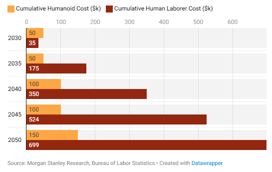 Morgan Stanley's humanoid vs. human payback estimates in food preparation