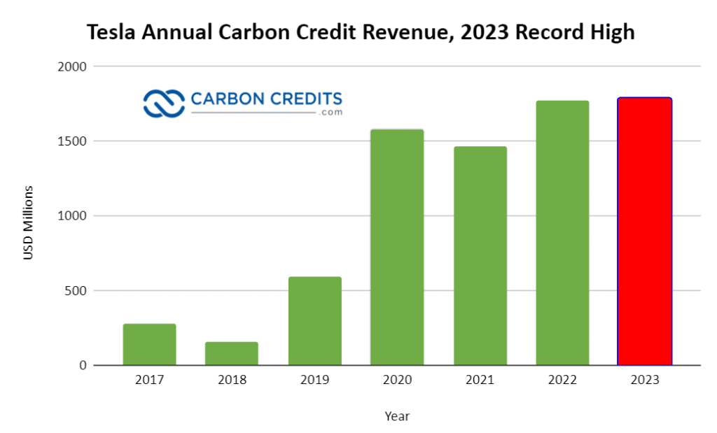 Tesla annual carbon credit sales 2023 record high e1707836337643